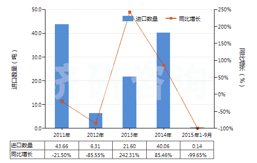 2011-2015年9月中國(guó)五氧化二釩(HS28253010)進(jìn)口量及增速統(tǒng)計(jì)